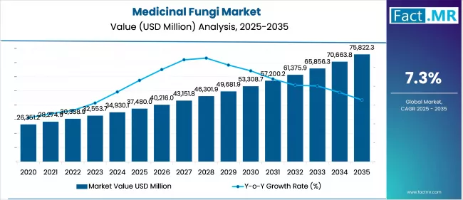 Medicinal Fungi Market   Market Value Analysis